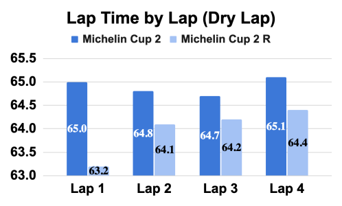 Lap Time by Lap (Dry Lap) Michelin Cup 2.png Lap Time by Lap (Dry Lap) Michelin Cup 2.png